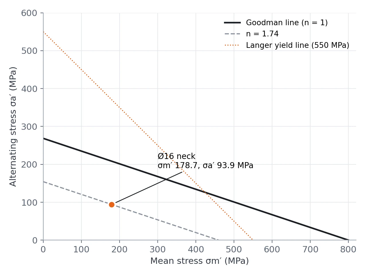Goodman diagram for the shaft neck showing the operating point inside the infinite-life line.