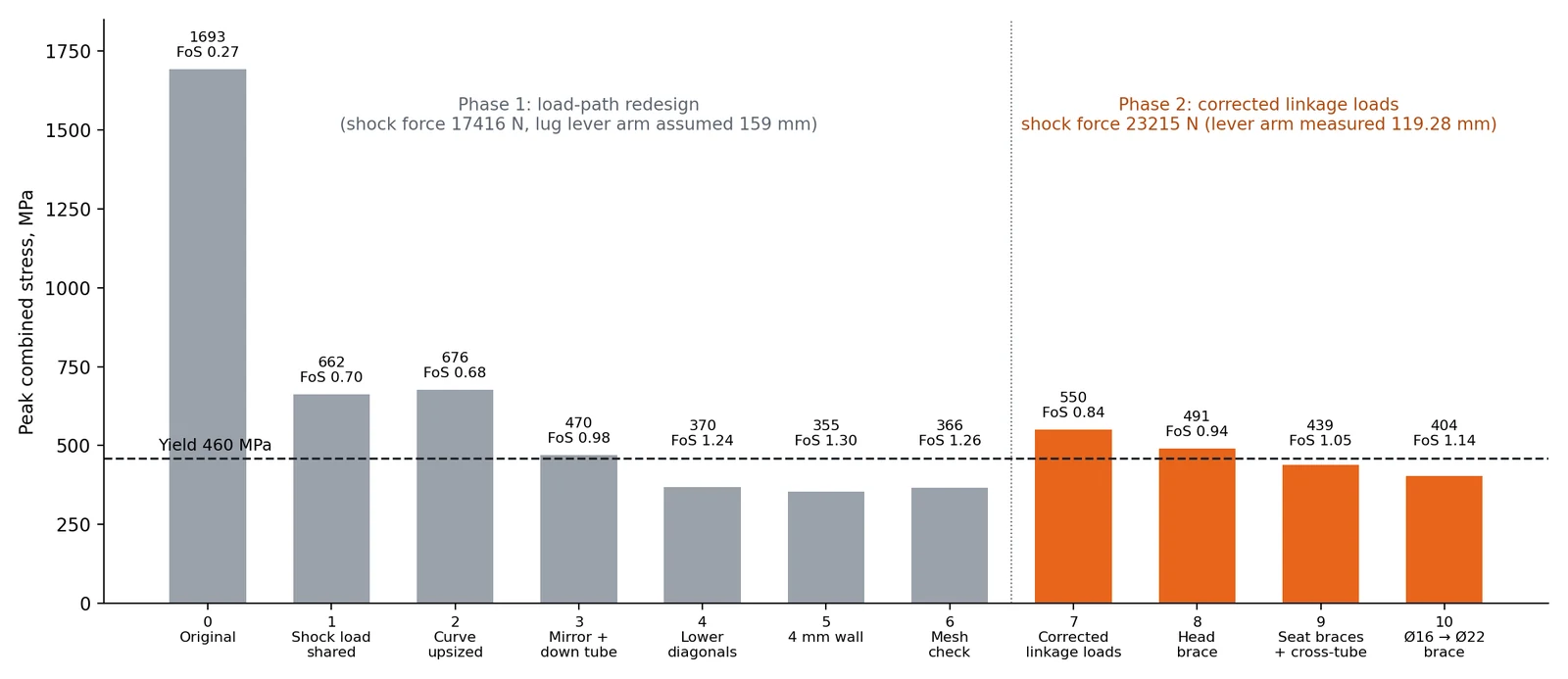 Bar chart of peak frame stress over ten design iterations against the 460 MPa yield line.