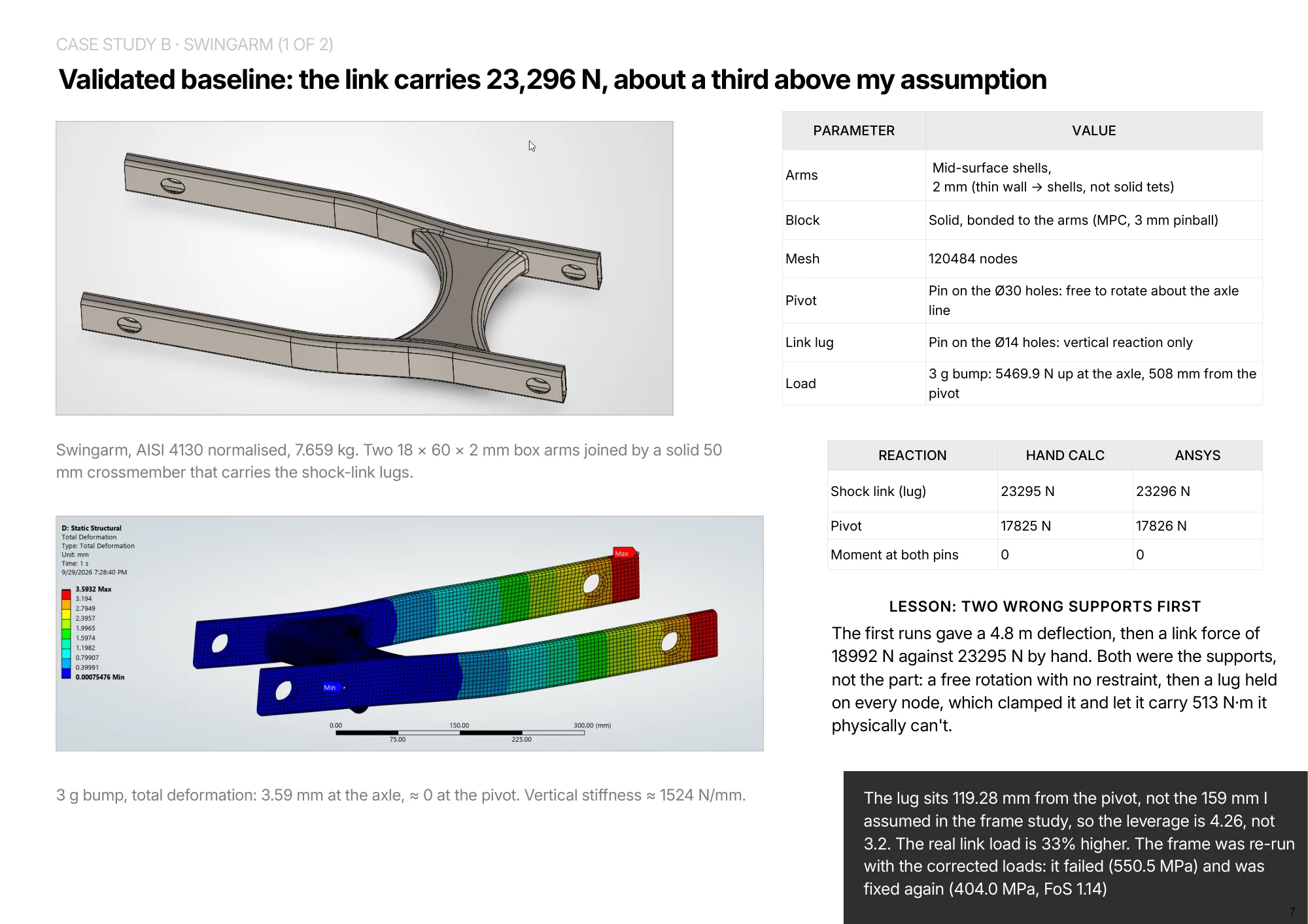 Page 7 of 16. Case study B, swingarm, 1 of 2. Validated baseline: the link carries 23,296 N, about a third above my assumption.