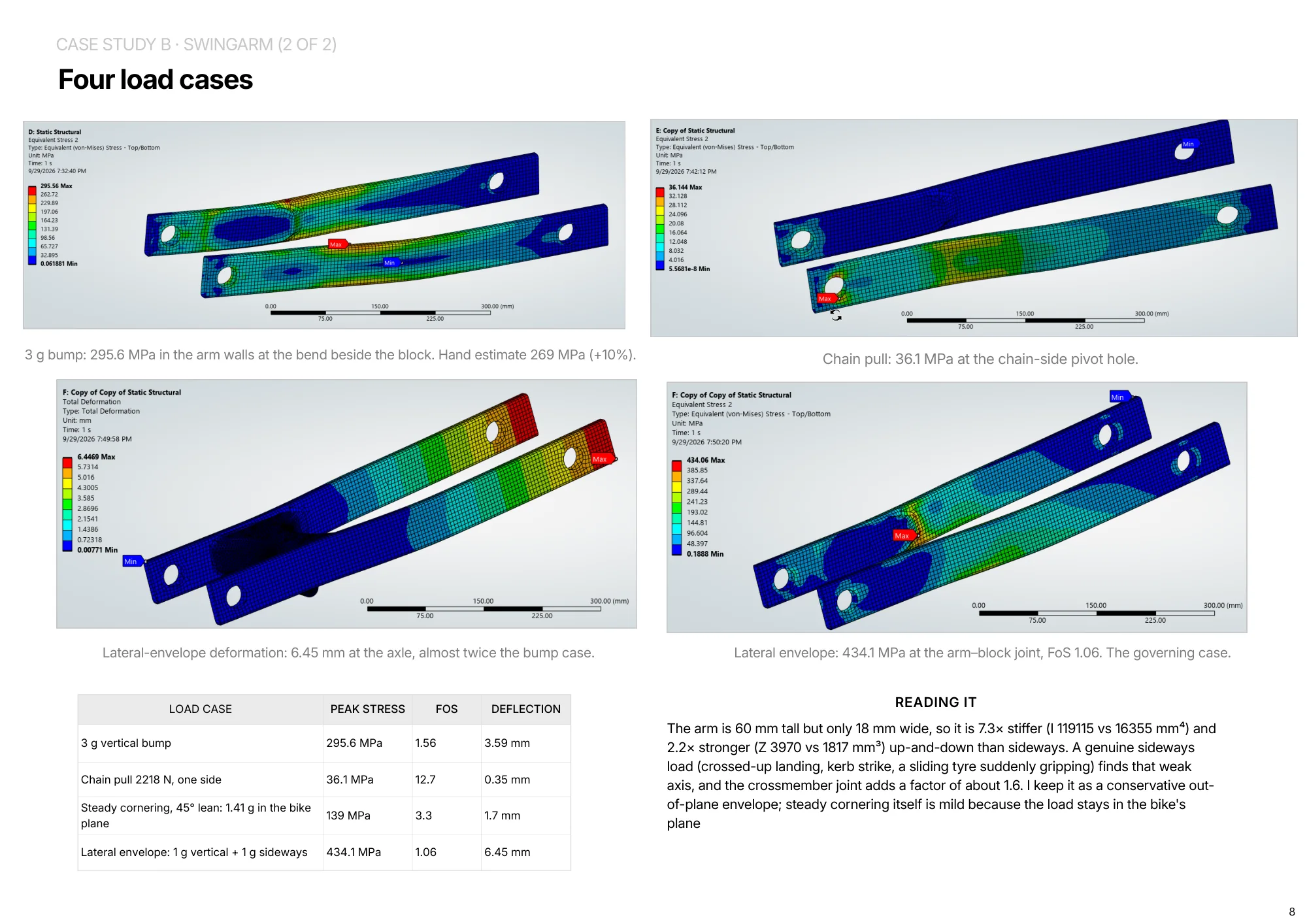 Page 8 of 16. Case study B, swingarm, 2 of 2. Four load cases with stress plots and a results table.