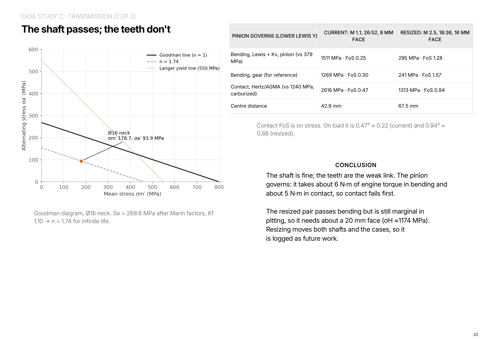 Page 10 of 16. Case study C, transmission, 2 of 2. Goodman diagram, gear tooth checks and conclusion.