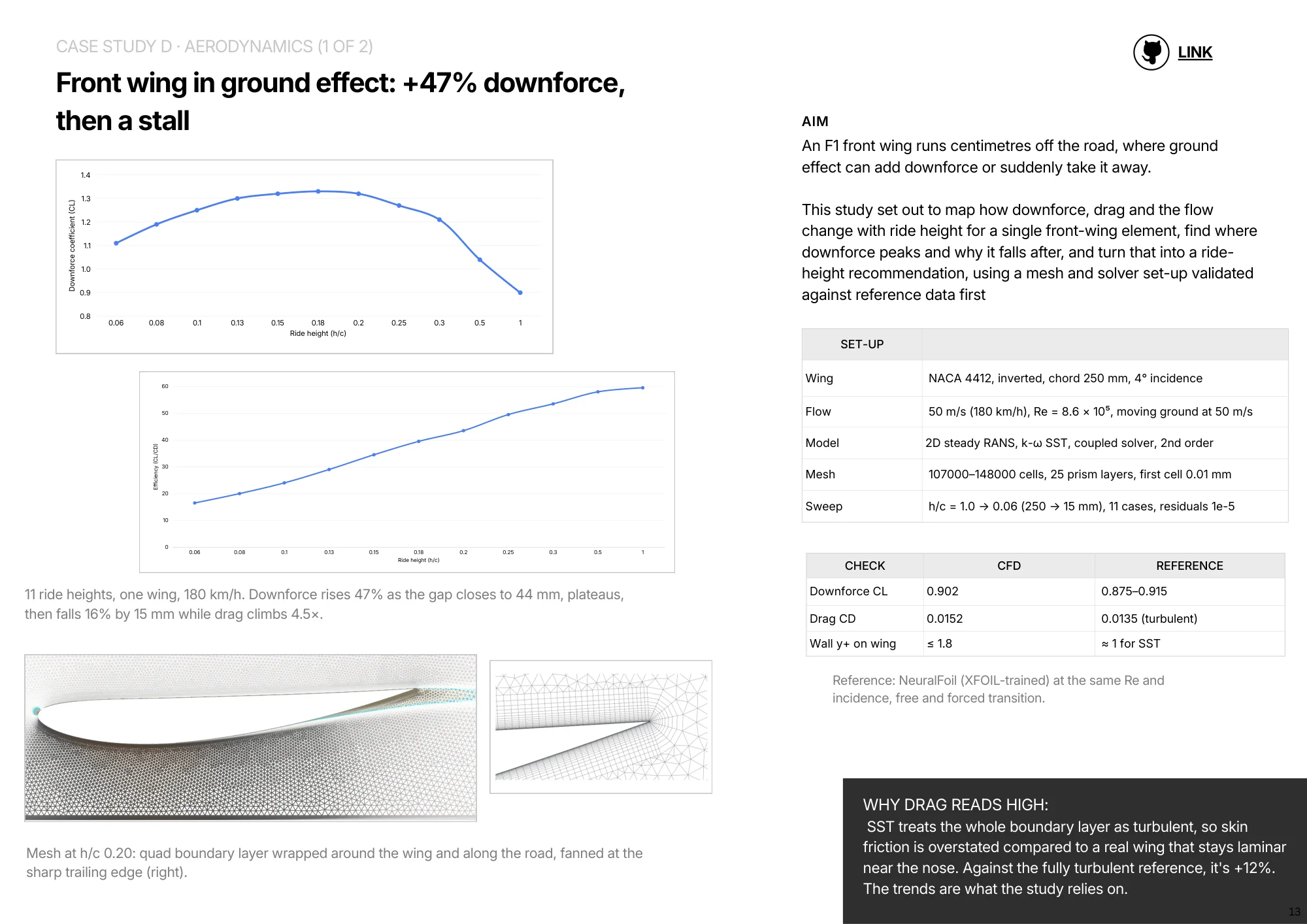 Page 13 of 16. Case study D, aerodynamics, 1 of 2. Front wing in ground effect: +47% downforce, then a stall. Set-up, validation and mesh.