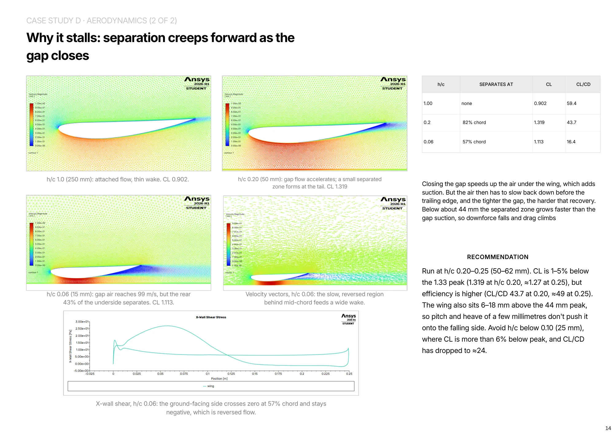 Page 14 of 16. Case study D, aerodynamics, 2 of 2. Why it stalls: separation creeps forward as the gap closes. Velocity plots and recommendation.