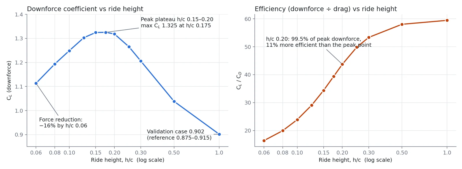 Two charts: downforce coefficient against ride height, peaking near h/c 0.175, and efficiency against ride height.